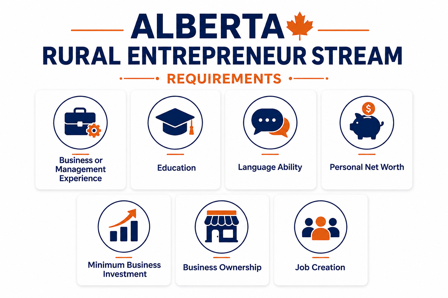 The image depicts a list of key eligibility requirements for a business-related opportunity or program, including aspects like education, language ability, personal net worth, experience, minimum business investment, ownership, and job creation. AI-generated content may be incorrect.