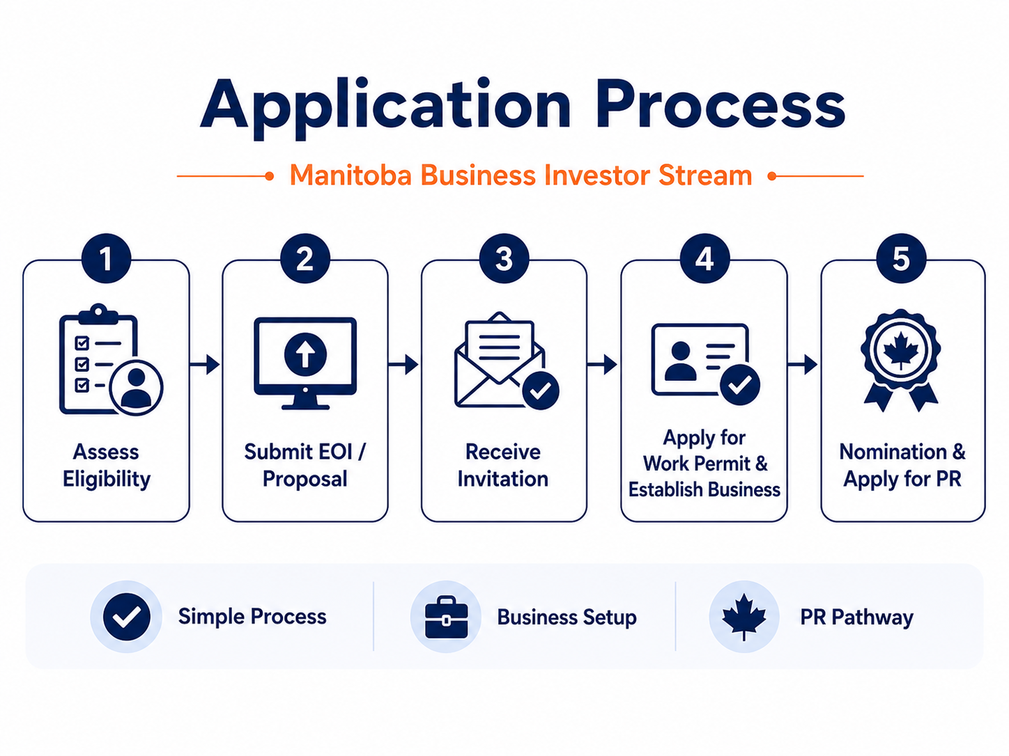 The diagram illustrates the step-by-step process for Manitoba Business Investors to evaluate, prepare, and apply for a business opportunity, including eligibility assessment, document preparation, and obtaining necessary permits and residency. AI-generated content may be incorrect.