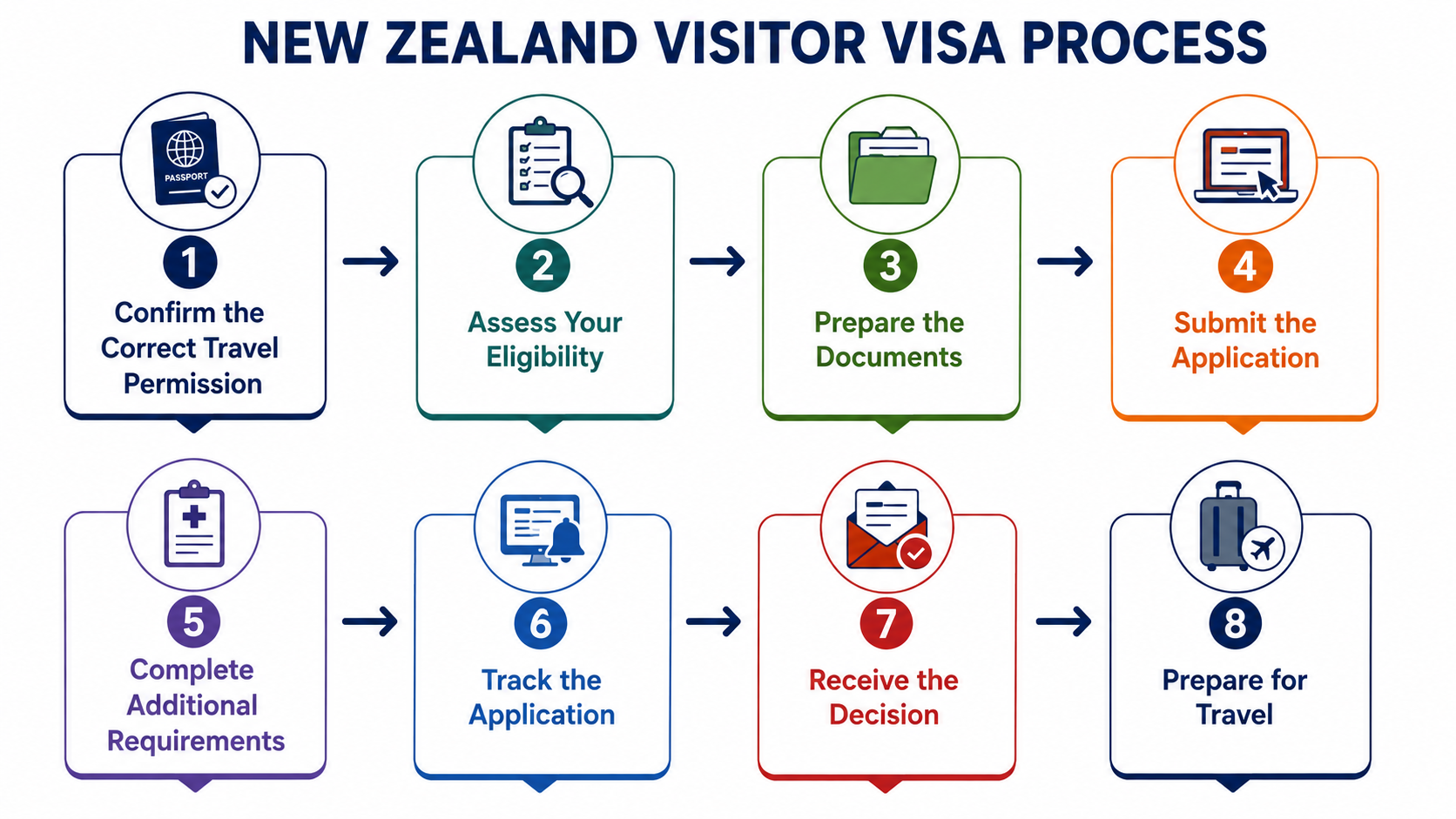 New Zealand Visitor Visa process