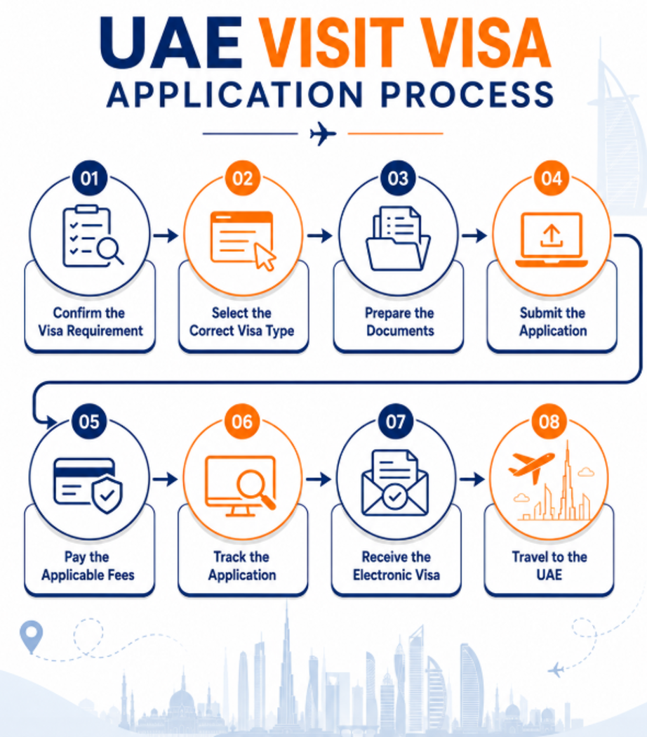 UAE Visit Visa Application Process